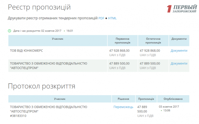 В Запорожье закупят новые автомобили скорой помощи дороже на 22%, чем в Киеве Фото № 0 В Запорожье закупят новые автомобили скорой помощи дороже на 22%, чем в Киеве Фото № 0
