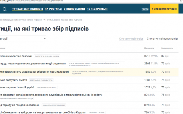 Петиция о сокращении выбросов в Запорожье стала самой популярной на сайте Кабмина Фото № 0 Петиция о сокращении выбросов в Запорожье стала самой популярной на сайте Кабмина Фото № 0