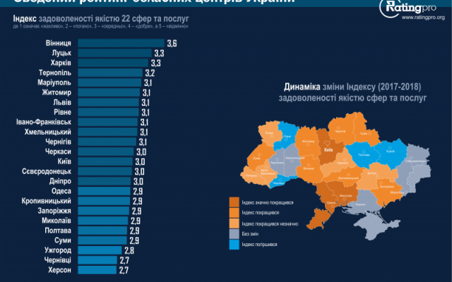 Во всеукраинском ТОПе по комфорту Запорожье - на невыгодной позиции Фото № 0 Во всеукраинском ТОПе по комфорту Запорожье - на невыгодной позиции Фото № 0