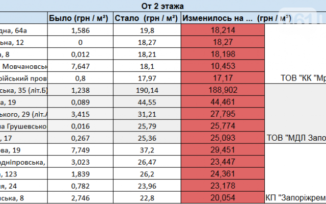 Стало известно, где в Запорожье дорого жить Фото № 1 Стало известно, где в Запорожье дорого жить Фото № 1