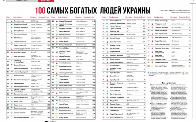 Запорожец попал в ТОП самых богатых жителей страны Фото № 1 Запорожец попал в ТОП самых богатых жителей страны Фото № 1