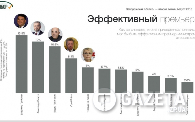 «Оппозиционный блок» и «За життя» остаются лидерами симпатий в Запорожской области, - социологи Фото № 2 «Оппозиционный блок» и «За життя» остаются лидерами симпатий в Запорожской области, - социологи Фото № 2