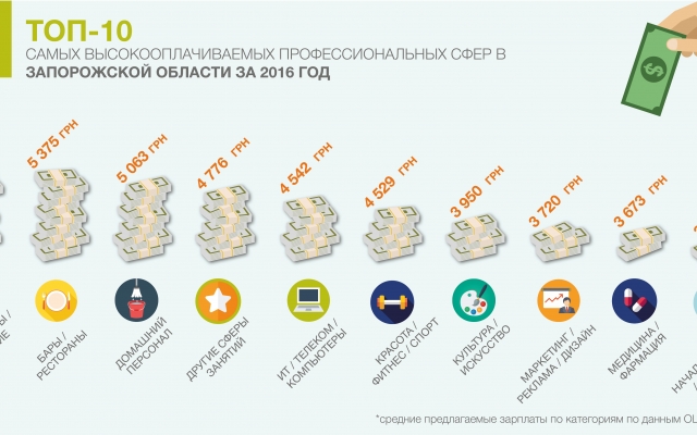 Какую работу ищут запорожцы Фото № 1 Какую работу ищут запорожцы Фото № 1