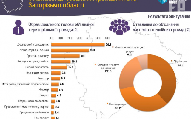 Децентрализацию в Запорожской области тормозят чиновники и фермеры Фото № 1 Децентрализацию в Запорожской области тормозят чиновники и фермеры Фото № 1