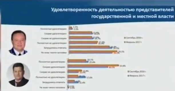 Узнайте: насколько запорожцев устраивает власть Фото № 0 Узнайте: насколько запорожцев устраивает власть Фото № 0