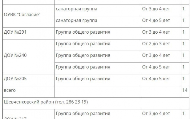 В детских садах Запорожья есть свободные места (СПИСОК) Фото № 3 В детских садах Запорожья есть свободные места (СПИСОК) Фото № 3