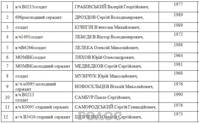 Опубликованы списки запорожских дезертиров Фото № 6 Опубликованы списки запорожских дезертиров Фото № 6