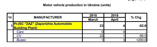 Запорожцы удивлены количеством выпущенных автомобилей на Запорожцы удивлены количеством выпущенных автомобилей на