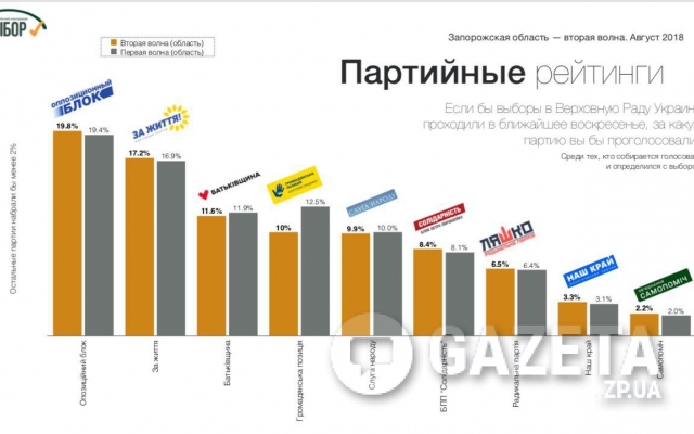 «Оппозиционный блок» и «За життя» остаются лидерами симпатий в Запорожской области, - социологи Фото № 1 «Оппозиционный блок» и «За життя» остаются лидерами симпатий в Запорожской области, - социологи Фото № 1