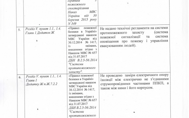 Запорожская ГСЧС настаивают на закрытии центра развлечений для детей (ФОТО) Фото № 10 Запорожская ГСЧС настаивают на закрытии центра развлечений для детей (ФОТО) Фото № 10