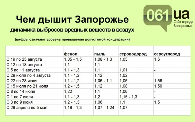 Содержание фенола в запорожском воздухе – стабильно Фото № 1 Содержание фенола в запорожском воздухе – стабильно Фото № 1