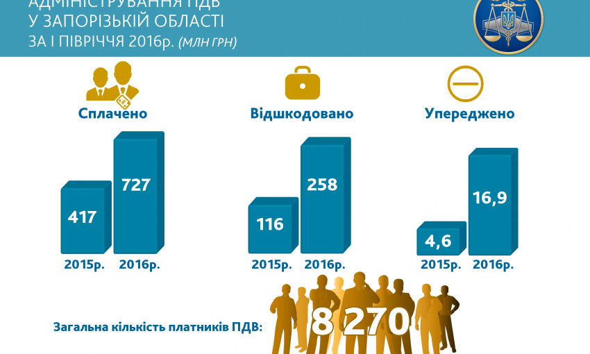 Запорожским плательщикам возмещено почти 260 миллионов НДС (Инфографика)