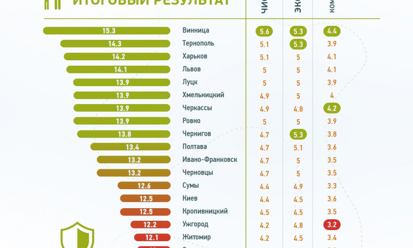 В рейтинге самых чистых городов Украины - Запорожье на последнем месте